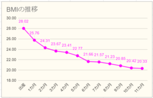 産後ダイエットBMIの推移グラフ11カ月