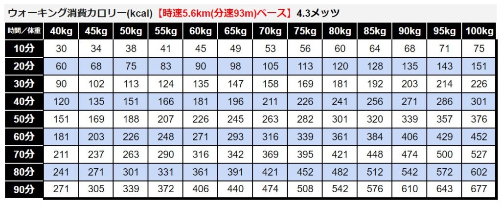 保存版 ウォーキングの消費カロリーを一覧表で確認 速度 体重 時間別 ワーママきらり Sライフハック